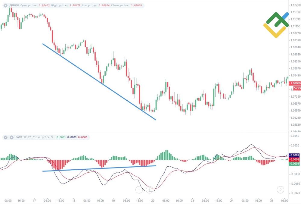 LiteForex: Divergenzen