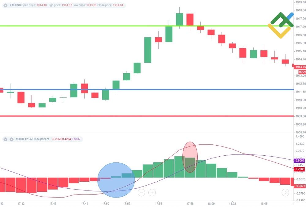 LiteForex: Kaufen und verkaufen mit den MACD-Kreuzungen