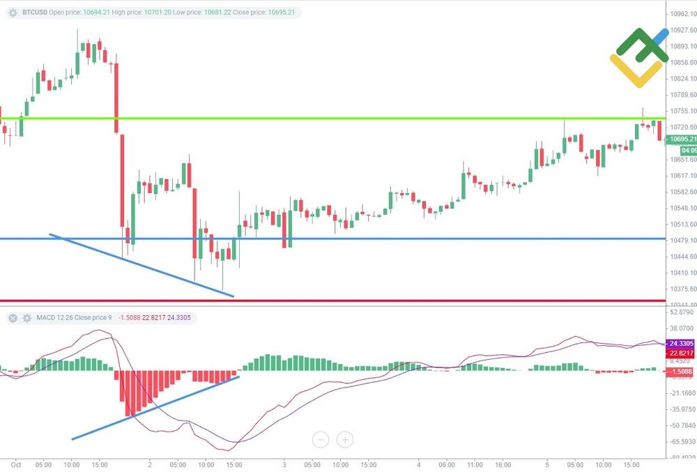 LiteForex: Vorhersage von Wendepunkten auf dem Markt