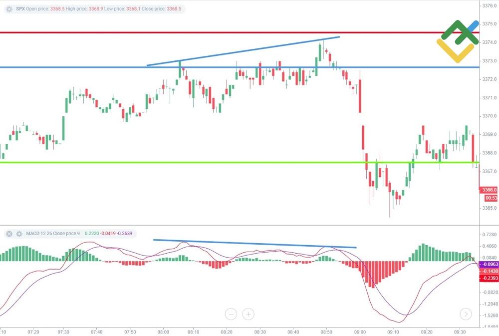 LiteForex: Vorhersage von Wendepunkten auf dem Markt