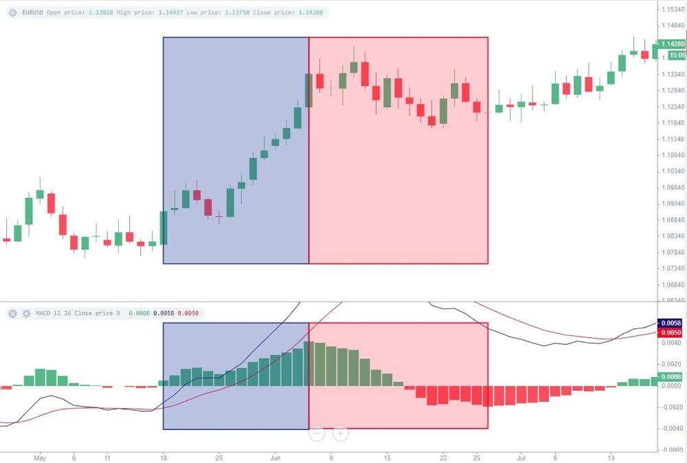 LiteForex: Nutzung des MACD als Trendfilter zum Finden von Trades