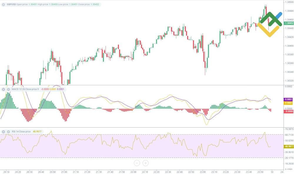 LiteForex: MACD vs. RSI