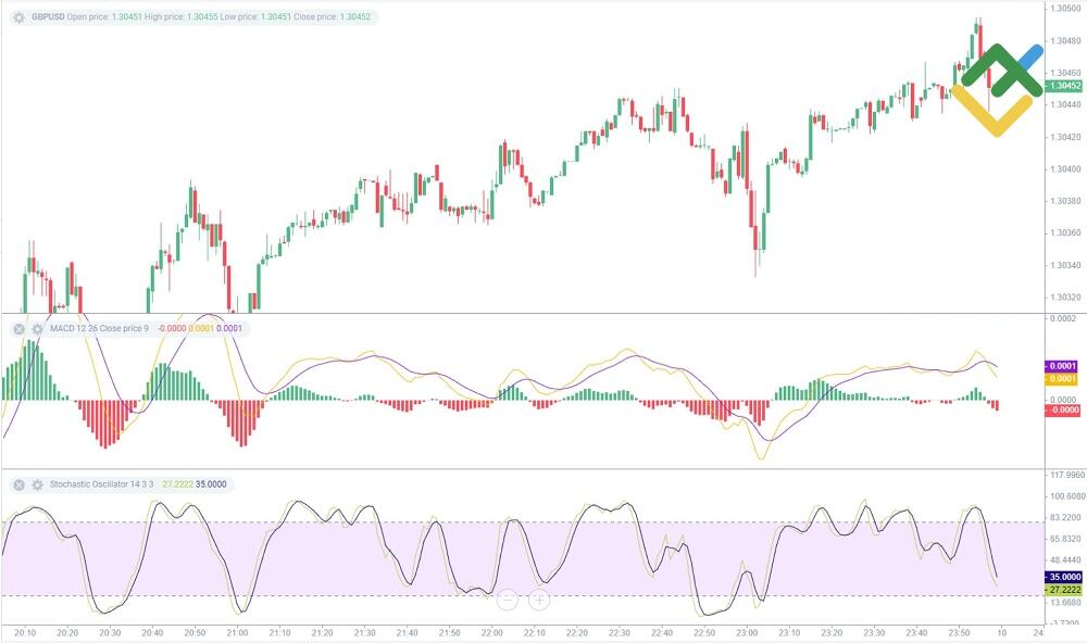 LiteForex: MACD vs. Stochastic