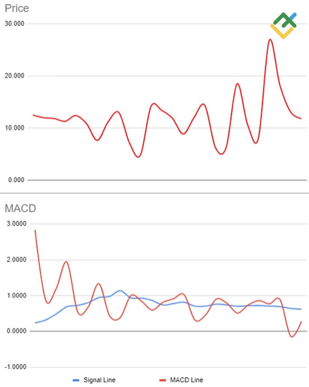 LiteForex: MACD-Indikator Excel-Datei