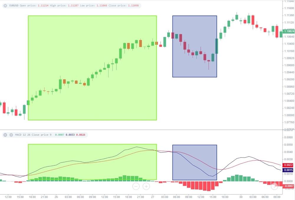 LiteForex: MACD-Interpretation