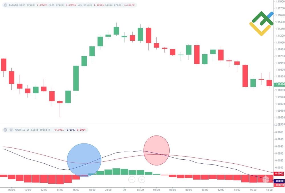 LiteForex: MACD Gleitender Mittelwert Kreuzungen
