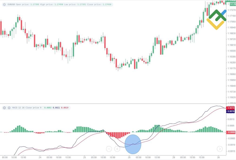 LiteForex: Signallinien-Kreuzungen