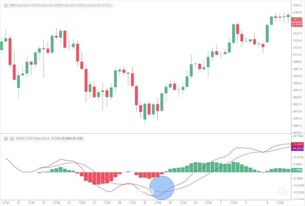 LiteForex: Signallinien-Kreuzungen