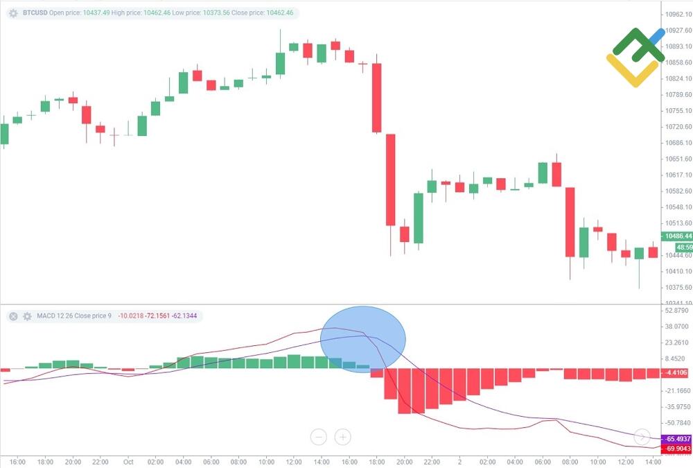 LiteForex: Signallinien-Kreuzungen