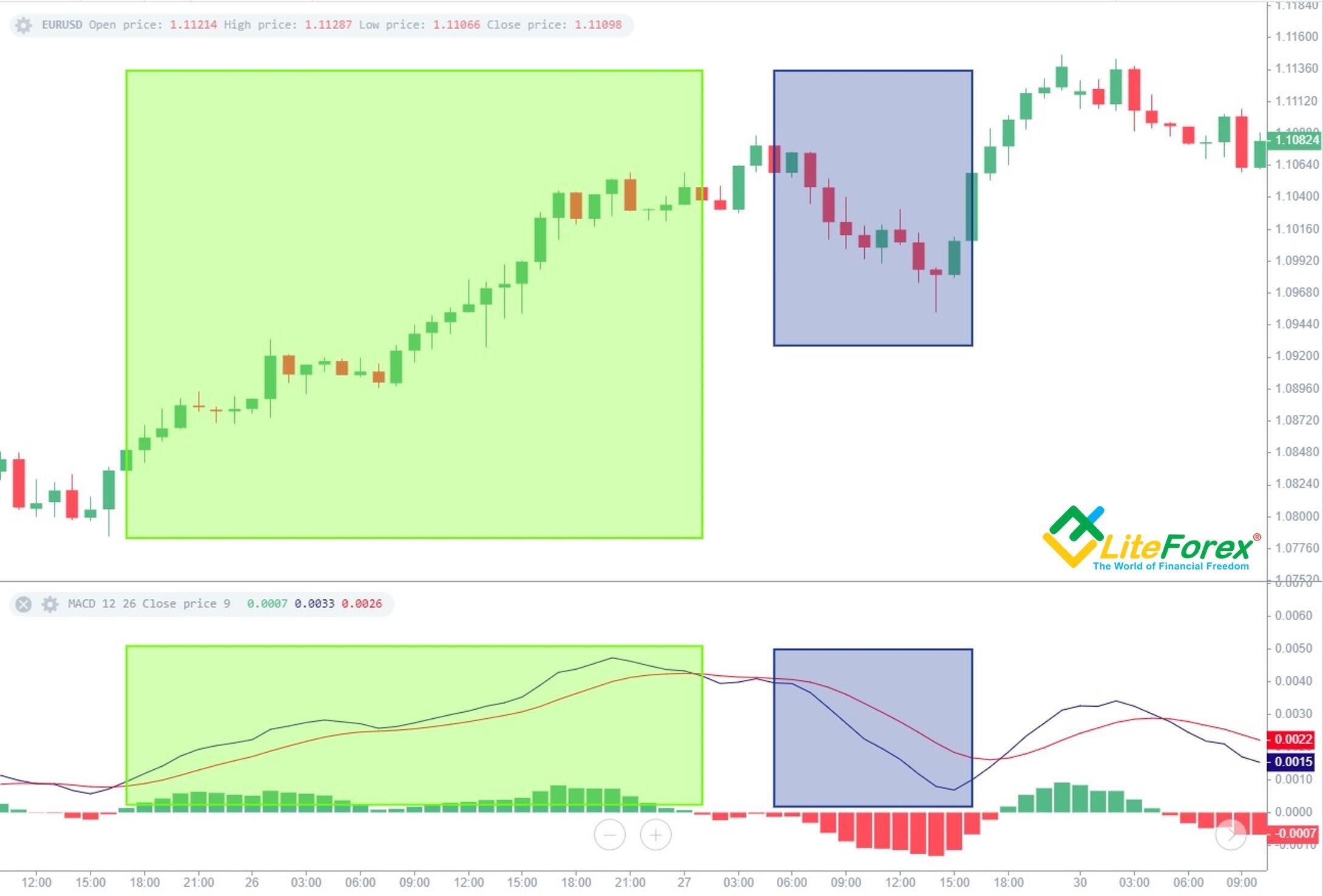 MACD ในฟอเร็กซ์คืออะไร? จะใช้ MACD อย่างไร? | วิธีการเทรดด้วยอินดิเคเตอร์ MACD | Litefinance Macd ในฟอเร็กซ์คืออะไร? จะใช้ Macd อย่างไร? | วิธีการเทรดด้วยอินดิเคเตอร์ Macd | Litefinance