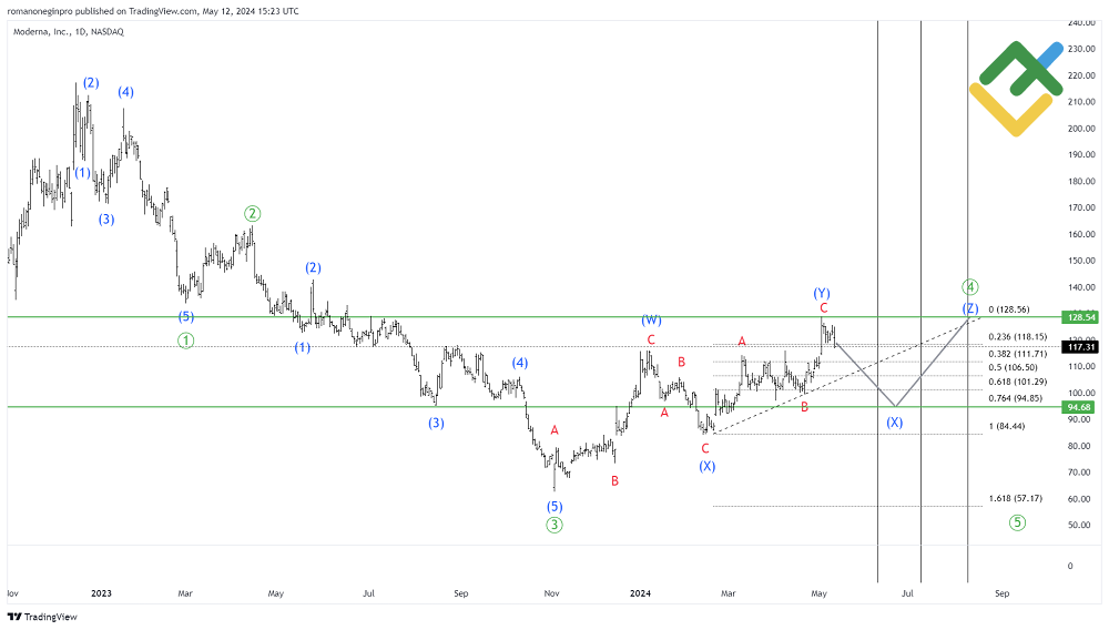 (MRNA) Moderna stock forecast for 2024, 2025, 20262030 and Beyond