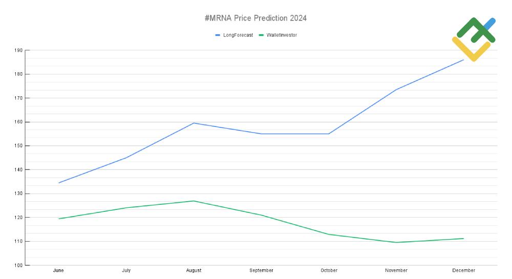 (MRNA) Moderna stock forecast for 2024, 2025, 20262030 and Beyond