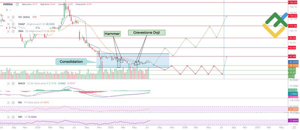 LiteFinance: MRNA Stock Price Forecast for 2025 Based on Technical Analysis