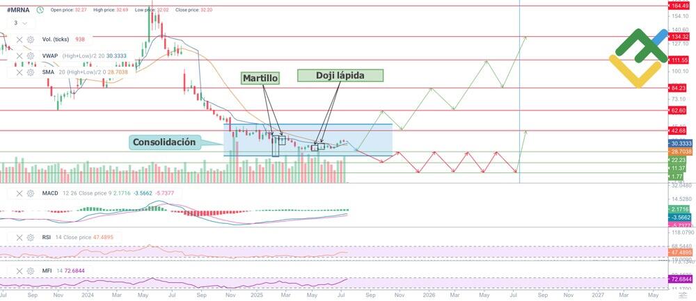 LiteFinance: Análisis técnico y pronóstico del precio de MRNA para 2025