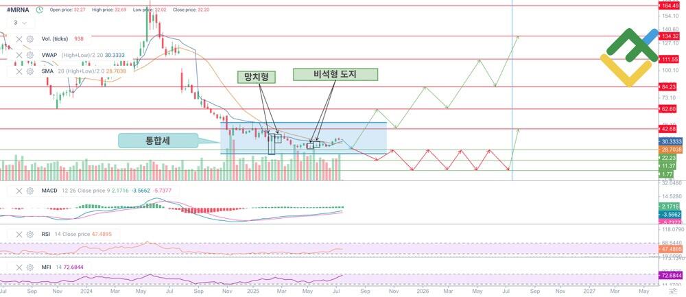 라이트파이낸스: 기술적 분석에 기반한 2025년 모더나 주가 예측