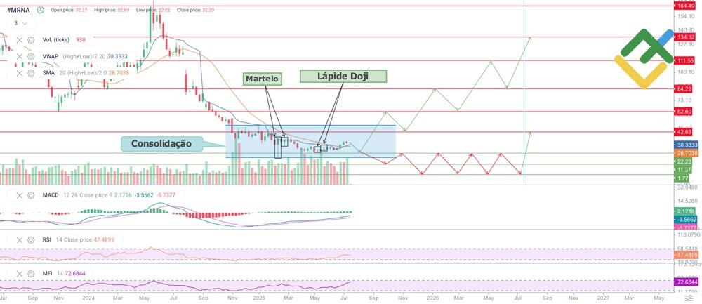 LiteFinance: A análise técnica e previsão sobre o preço da MRNA para 2025