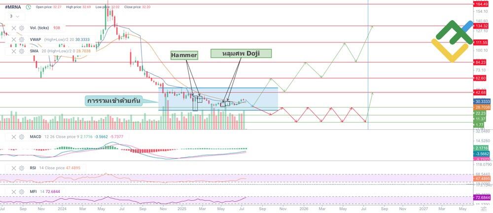 LiteFinance: การคาดการณ์ราคาหุ้น MRNA สำหรับปี 2568 อ้างอิงจากการวิเคราะห์ทางเทคนิค