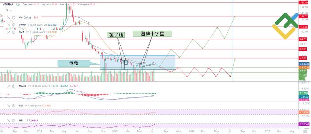 LiteFinance: 基于技术分析预测 2025 年的 MRNA 股价