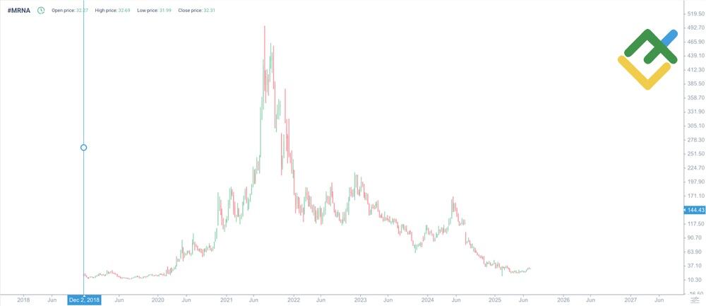 LiteFinance: Riwayat Harga #MRNA