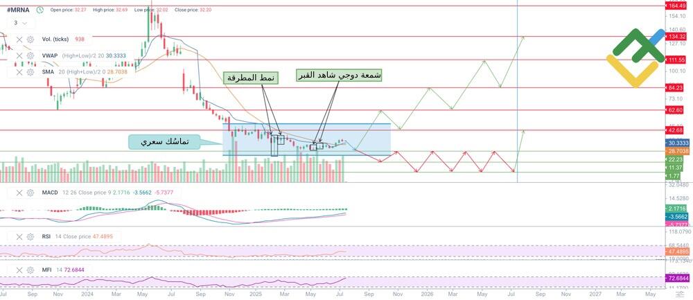 LiteFinance: توقعات سعر سهم MRNA لعام 2025 بناءً على التحليل الفني