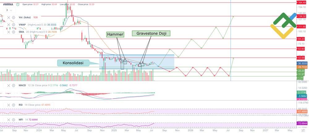 LiteFinance: Perkiraan Harga Saham MRNA untuk Tahun 2025 Berdasarkan Analisis Teknis