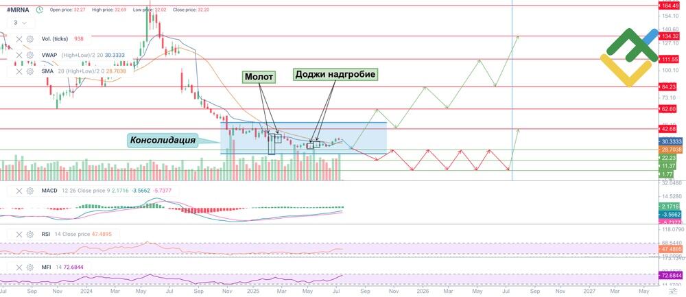 LiteFinance: Технический анализ и прогноз цены MRNA на 2025 год