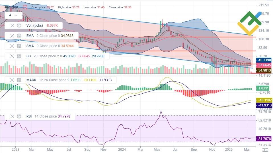 LiteFinance: နည်းပညာပိုင်းဆိုင်ရာခွဲခြမ်းစိတ်ဖြာမှုအပေါ်အခြေခံ၍ ၂၀၂၅ ခုနှစ် အတွက် MRNA စတော့ဈေးနှုန်းခန့်မှန်းချက်