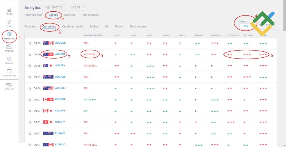 LiteFinance: Comment utiliser les signaux de trading