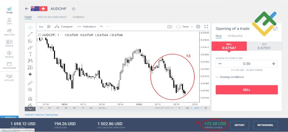 LiteFinance: Comment utiliser les signaux de trading