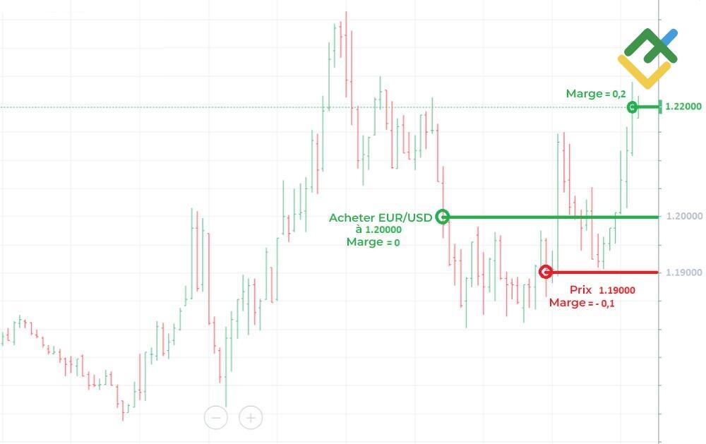 LiteFinance: Qu’est-ce que la marge sur le Forex ?