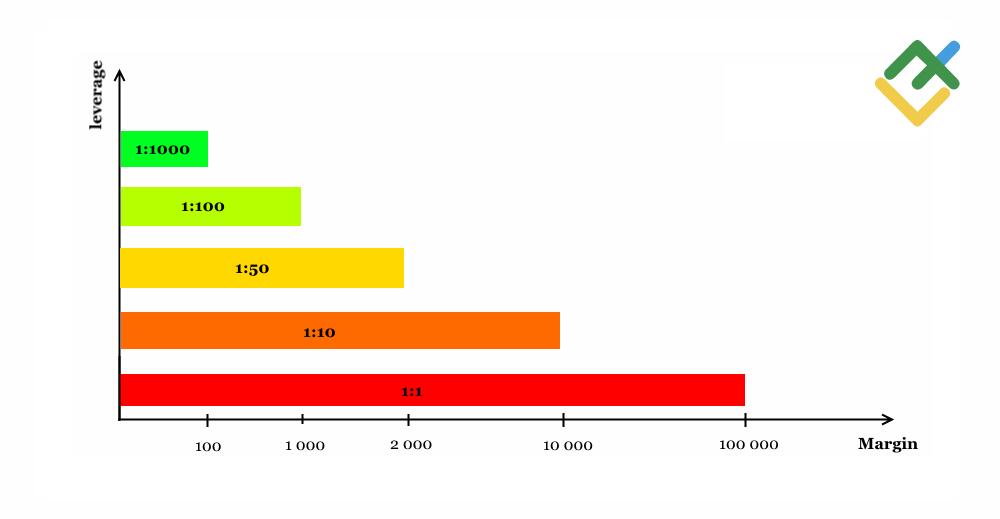 LiteFinance: Teminatlı işlemler. Teminat kredisi hakkında temel bilgiler
