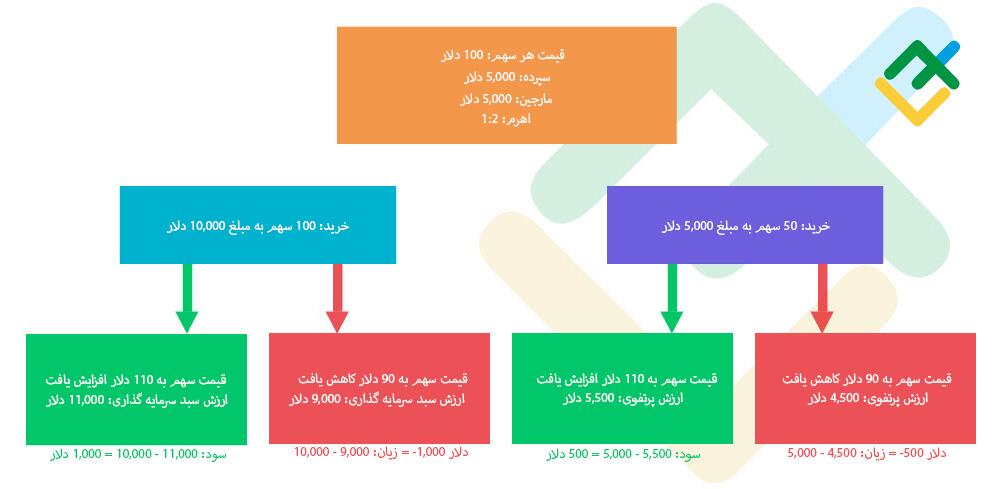 لایت فایننس: معامله ی خرید بر اساس مارجین و مثال هایی خوب در این رابطه