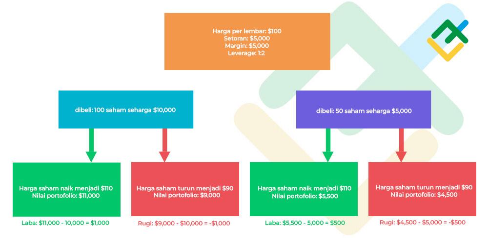 LiteFinance: Buy on margin dan contoh bagus untuk itu