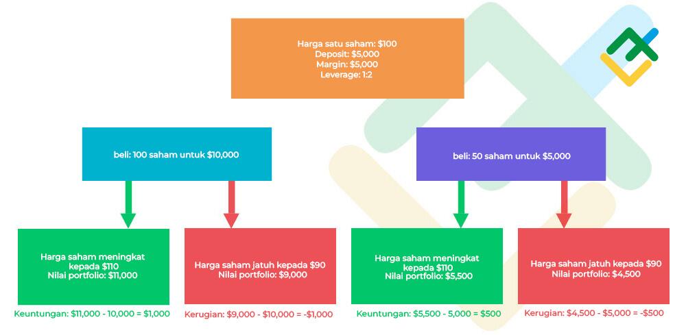 LiteFinance: Membeli pada margin dan contoh yang menarik