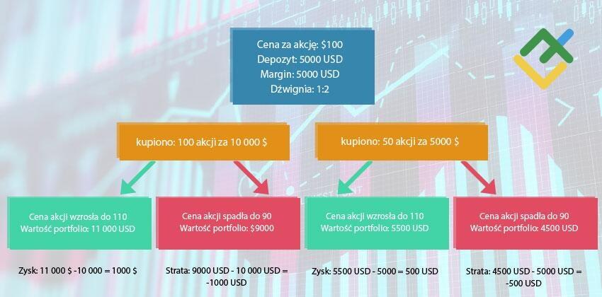 LiteForex: Kupowanie na marginie i solidne przykłady