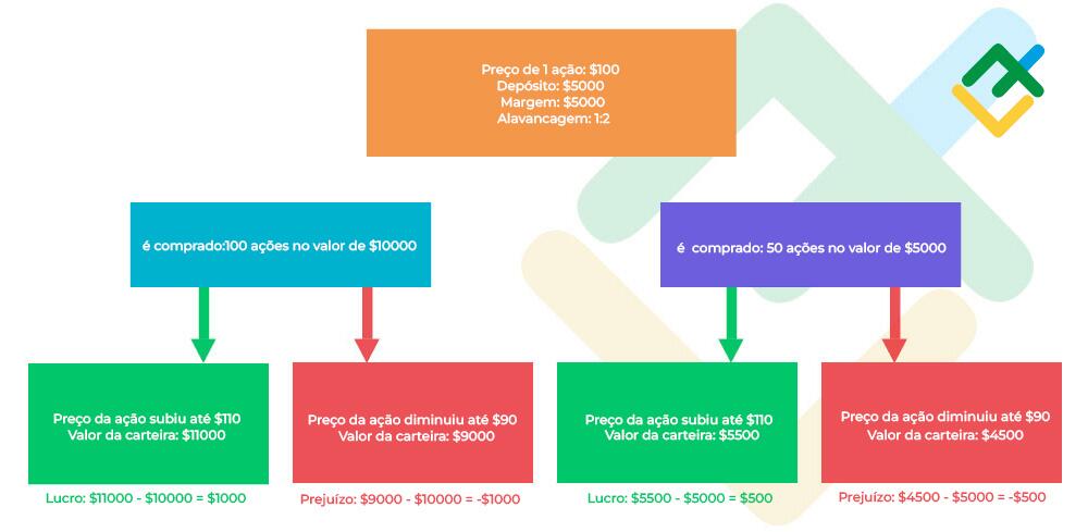 LiteFinance: A compra com margem: posição marginal com exemplos