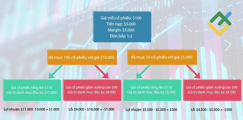 LiteFinance: Mua ký quỹ và các ví dụ đầy thuyết phục