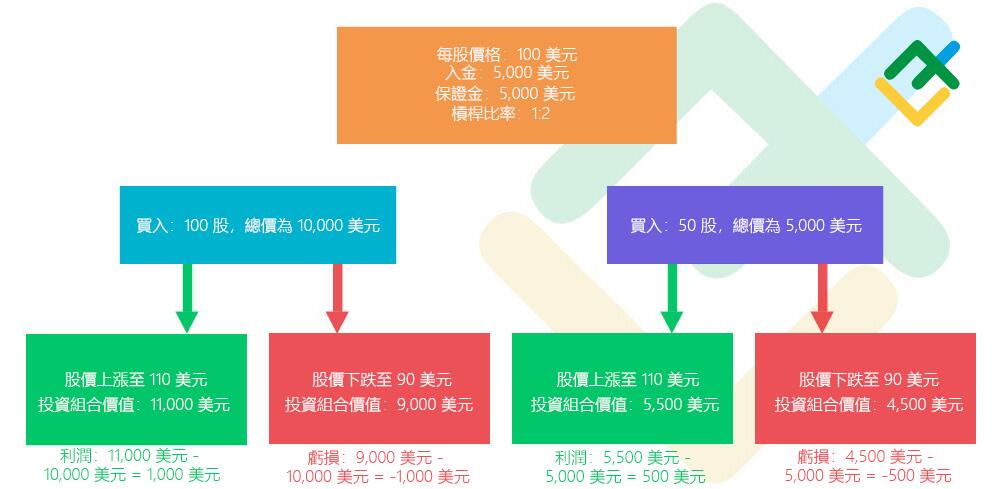 萊特金融: 保證金交易及範例說明