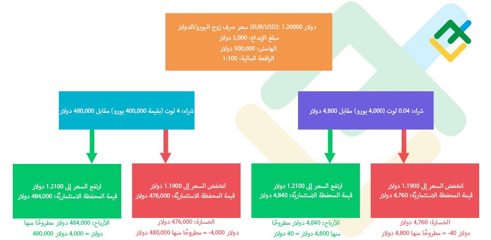 LiteFinance: الشراء بالهامش وأمثلة فعالة