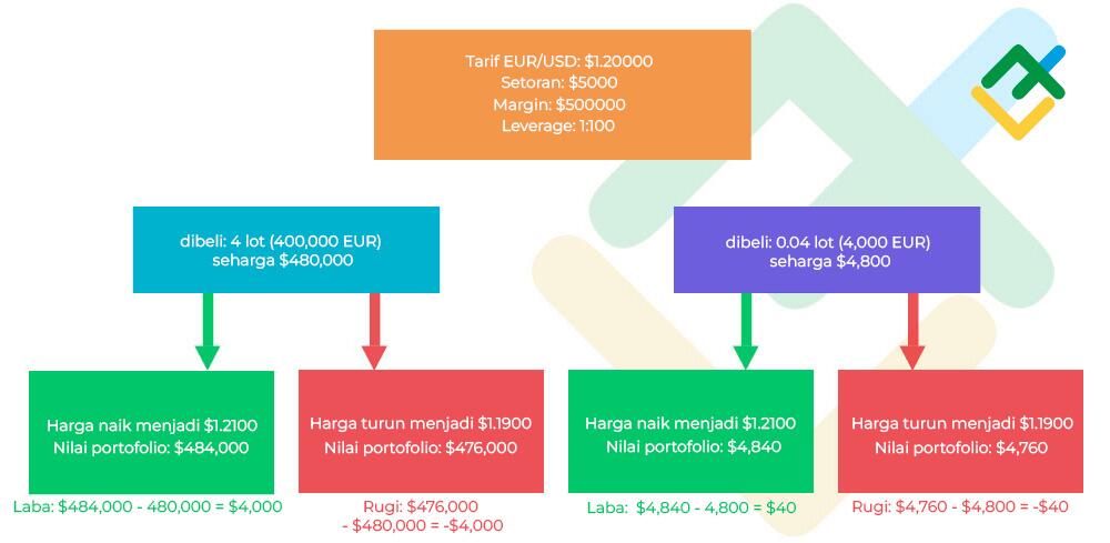 LiteFinance: Buy on margin dan contoh bagus untuk itu