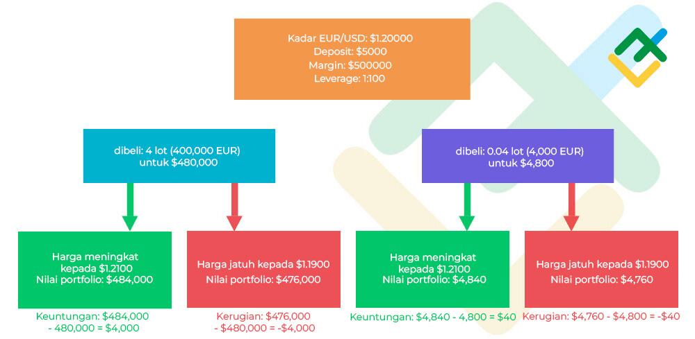 LiteFinance: Membeli pada margin dan contoh yang menarik