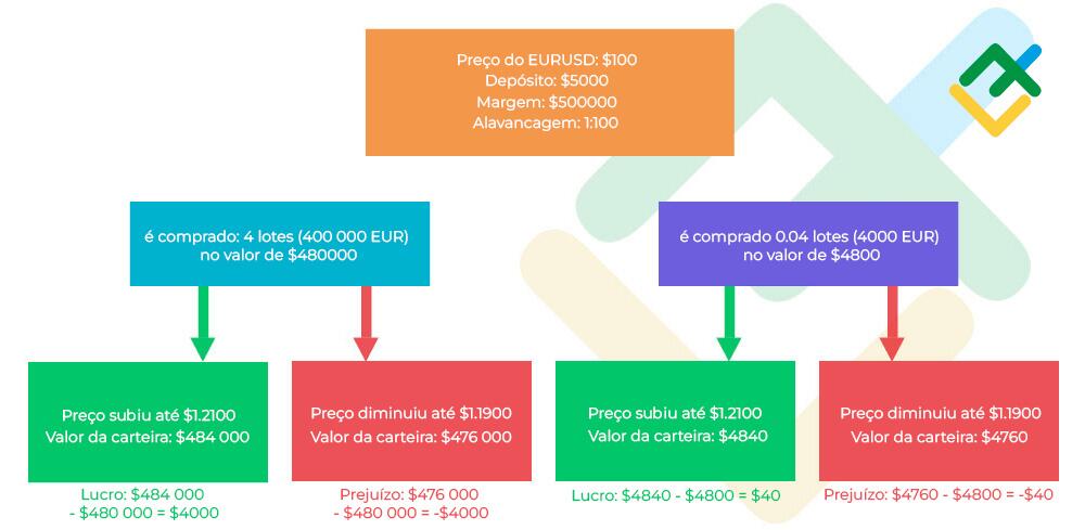 LiteFinance: A compra com margem: posição marginal com exemplos