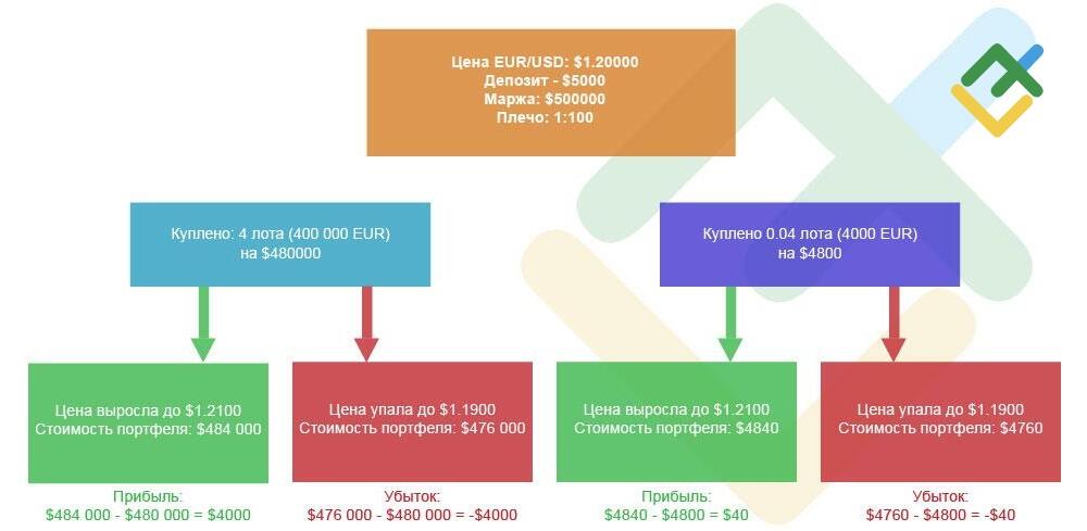 LiteFinance: Покупка на марже: маржинальная позиция с примерами