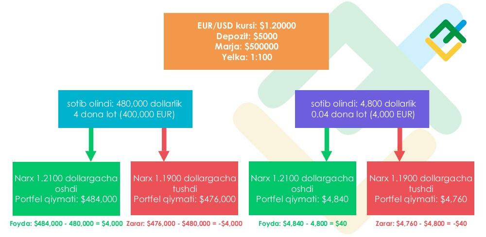 LiteFinance: Marja bilan sotib olish: marjali pozitsiyani misollarda ko'rib chiqamiz