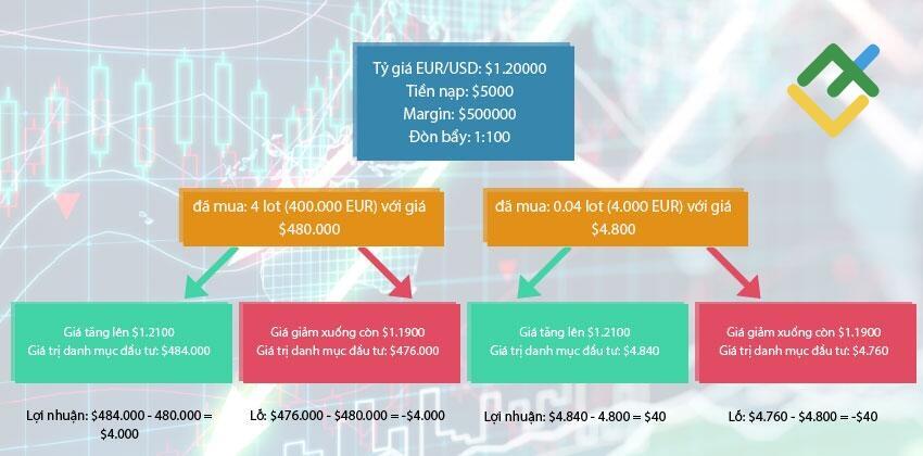 LiteFinance: Mua ký quỹ và các ví dụ đầy thuyết phục