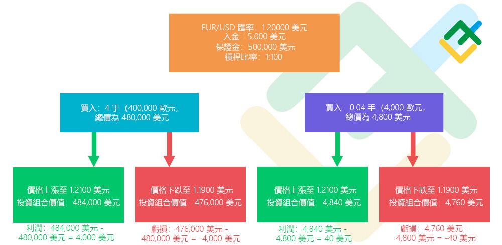 萊特金融: 保證金交易及範例說明