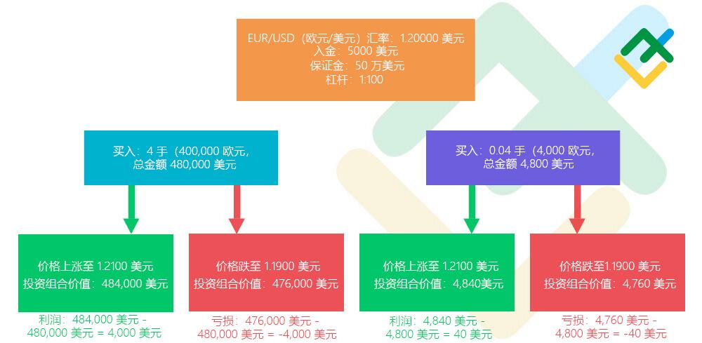 LiteFinance: 保证金交易以及示例