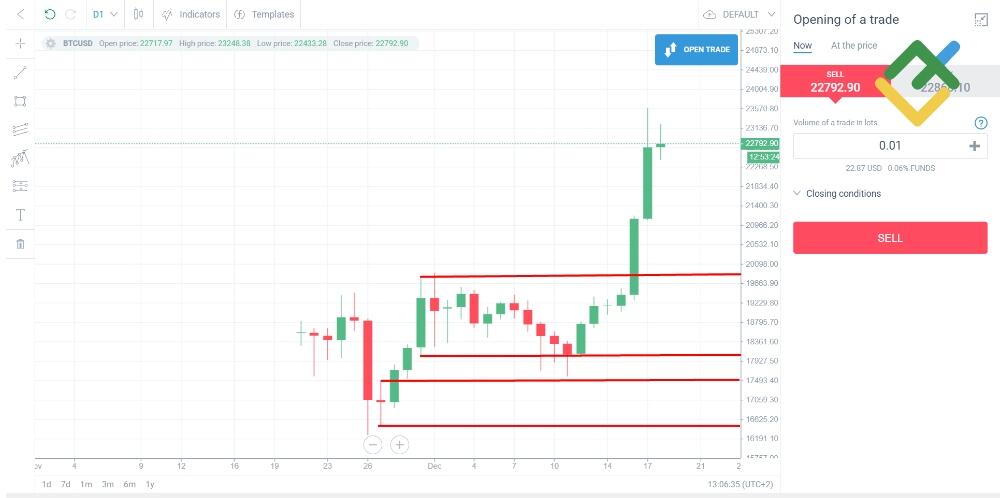 LiteFinance: Kriptoda teminatlı işlemler