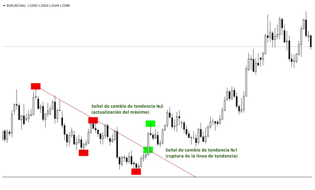 LiteFinance: ¿Qué debe hacer un trader con las tendencias alcistas y bajistas?