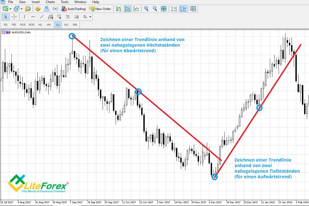 LiteForex: Aufwärtstrend und Abwärtstrend: Grundlagen von Konstruktion und Handel